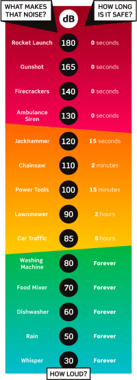 Noise level risks Noise level risks
